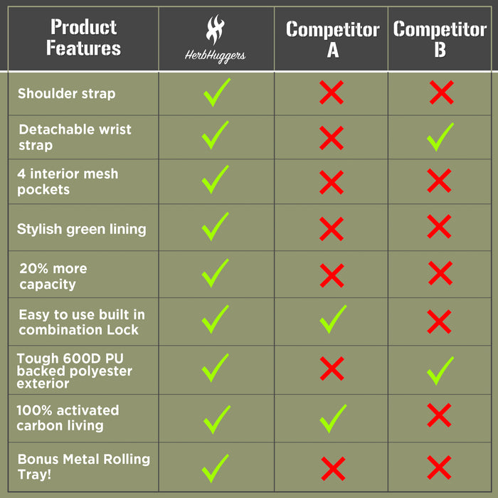 Herbhuggers | Smell Proof Bag with Combination Lock + Metal Rolling Tray Pouch Herbhuggers