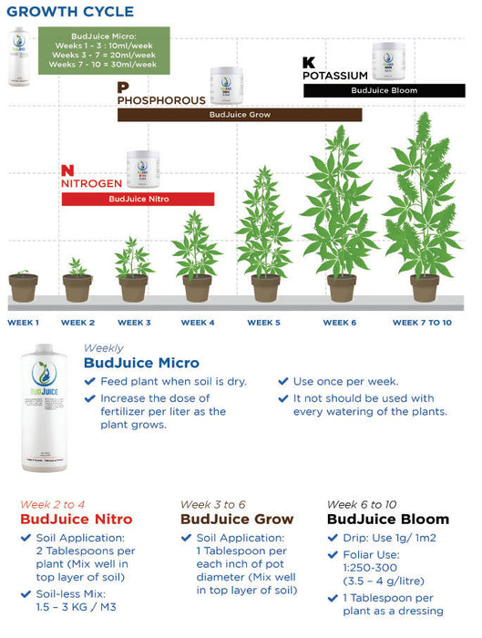 Grow Box Combo - Micro(1L) + Nitro + Grow + Bloom Organic Fertilizer- - One Wholesale